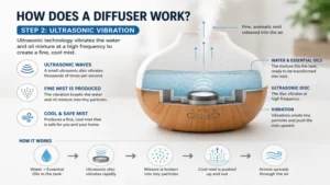how does a diffuser work using ultrasonic vibration to produce cool mist