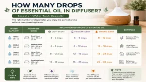 how many drops of essential oil in diffuser based on water tank capacity and scent strength chart